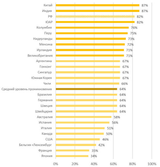 Уровень проникновения финтех-услуг в мире, 2018 г.