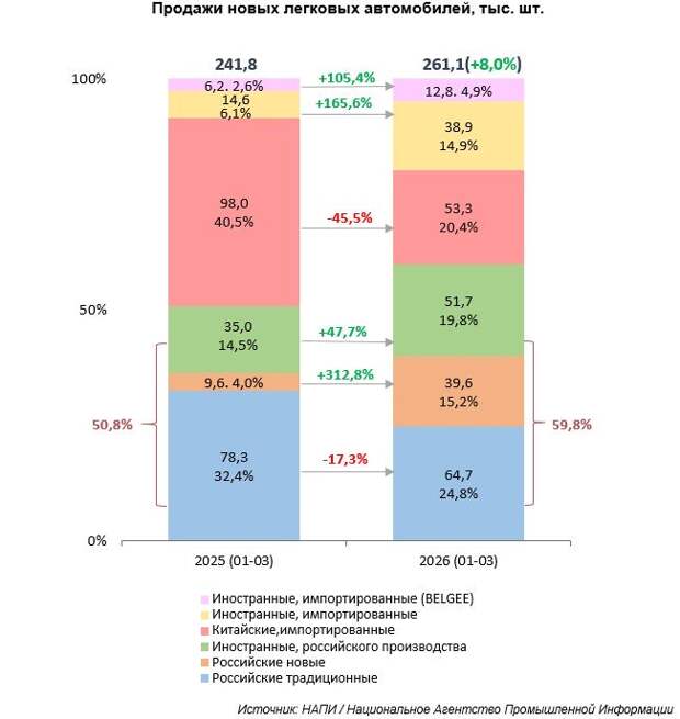 Как изменились продажи легковушек в 2026 году