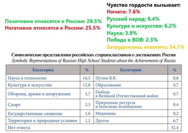 Возможно, это изображение (один или несколько человек и текст «позитивно относятся к россии: 29.5% негативно относятся K россии: 25.5% чувство гордости вызывает: ничего: 7.6% русский народ: 6.4% культура и искусство: 6.2% наука: 3.9% победа в BOB: 2.3% затруднились ответить: 34.1% символические представления российских старшеклассников достижениях россии Symbolic Representations of Russian High School Students about the Achievements of Russia категории наука и технологии культура и искусство 16,5 12,8 оборона, армия и вооружение спорт 3,7 0,8 категории путин B.B. образование победа B великой отечественной войне природные ресурсы и полезные ископаемые 0,7 2,3 государственные арственные символы территория и природные условия нет ответа 0,7 1,6 медицина 1,2 0,4 другое 0,2 6,7 52,4»)