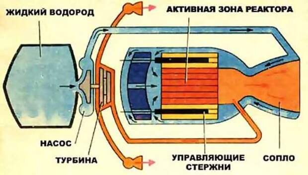 Общая схема ЯРД. Источник: https://pretich.ru/articles.php?article_id=187