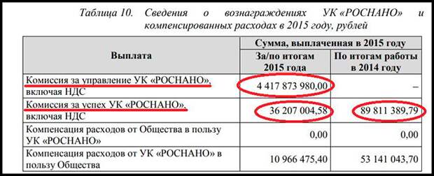 Данные по выплатам комиссии и премий в "Роснано" по итогам 2015 года