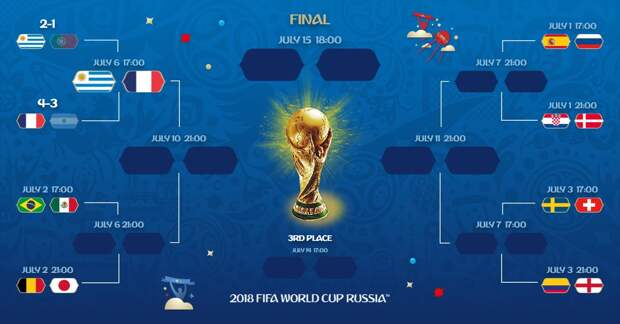 Сетка плей-офф чемпионата мира-2018