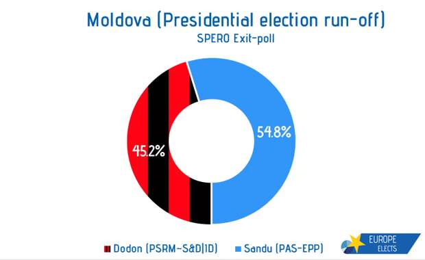 Выборы в Молдавии