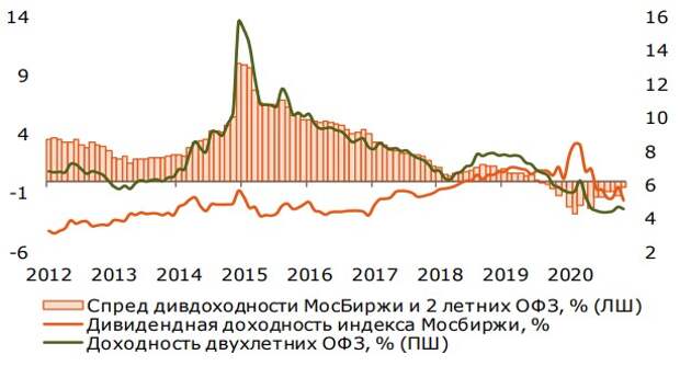 Спред див. доходности акций и доходности облигаций