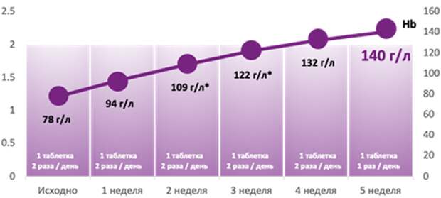 Динамика восстановления уровня гемоглобина