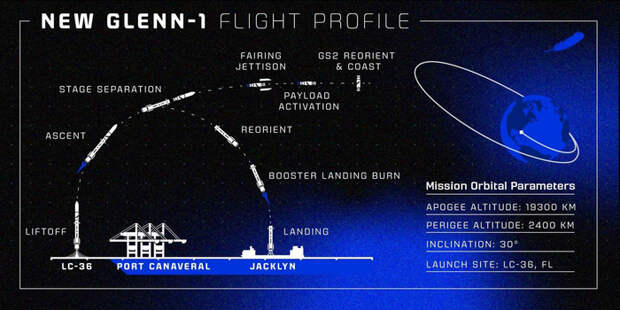 Уже совсем скоро состоится долгожданный запуск ОРБИТАЛЬНОЙ ракеты Blue Origin