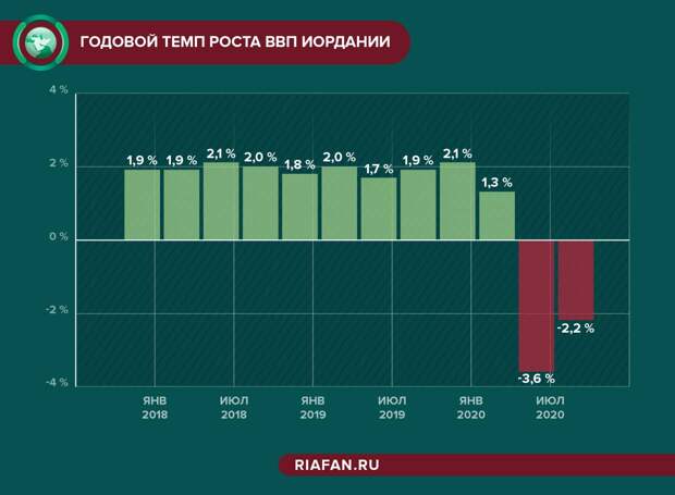 На счетах лидера Иордании обнаружили миллионы долларов