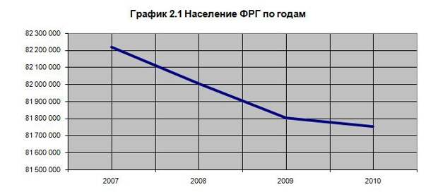 График 2005. Численность населения Германии график. Численность населения Германии по годам. Население Германии статистика. Динамика численности населения Германии.