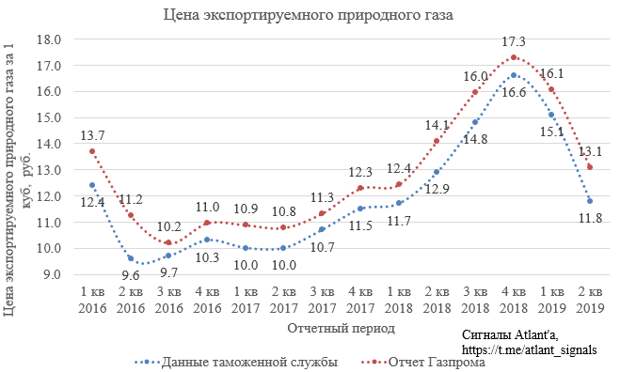 Экспорт природного газа из России в июле 2019 года