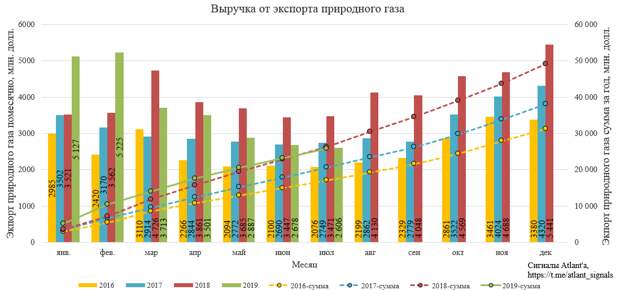 Экспорт природного газа из России в июле 2019 года