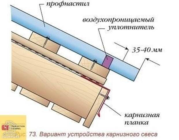 Как сделать карниз крыши своими руками из профнастила пошаговая инструкция