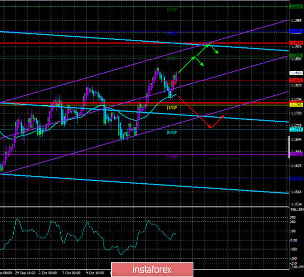 Обзор пары EUR/USD. 26 октября. Американцы голосуют не за Джо Байдена. Они голосуют либо за Трампа, либо против Трампа. Доллар