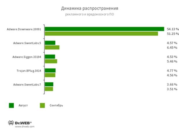 По данным сервиса статистики «Доктор Веб»