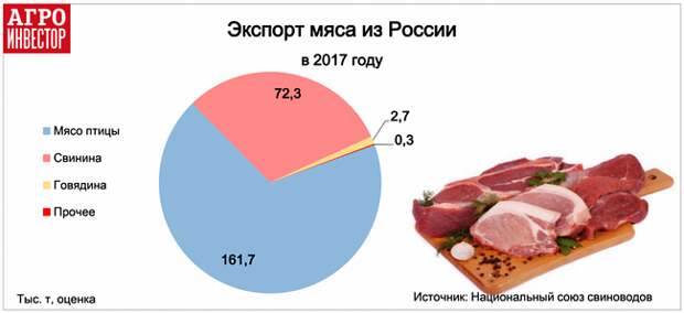 экспорт мяса из России вырос