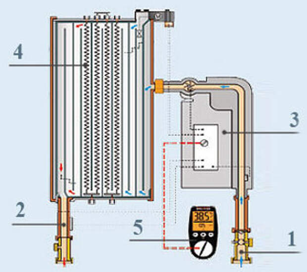 В устройство водонагревателя проточного типа можно выделить несколько элементов: 1 - труба для подачи холодной воды; 2 - труба для выхода горячей воды; 3 - блок электронного управления; 4 - электронагревательные элементы; 5 - пульт управления
