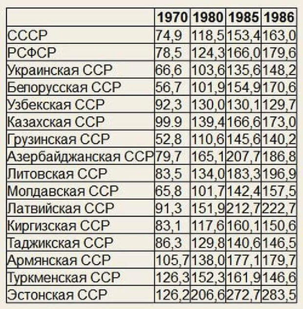 Фейк о том, что во времена СССР жилось очень плохо и зарплата была 120 рублей. Вот реальные зарплаты!