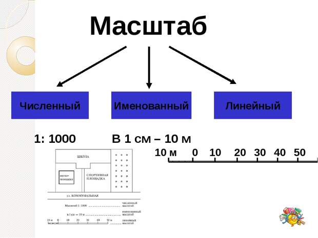 1000 масштаб. Масштаб численный именованный и линейный. Численный линейный и именованный масштаб карты. Численный масштаб именованный масштаб линейный масштаб. Численный масштаб в именованный.