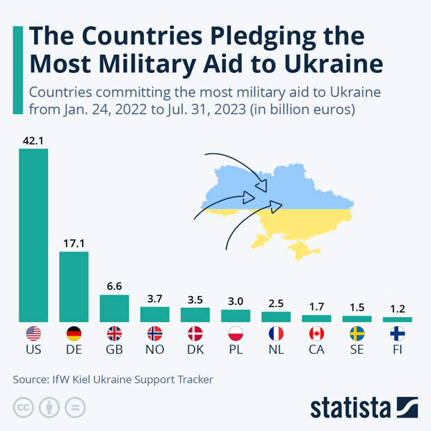Infographic: The Countries Pledging the Most Military Aid to Ukraine | Statista