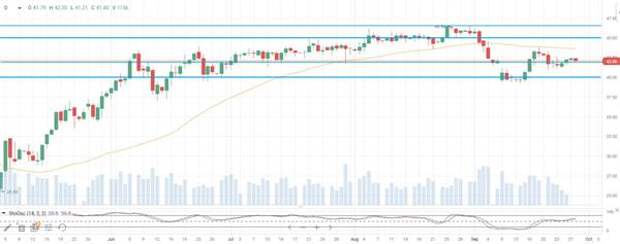Нефть Brent