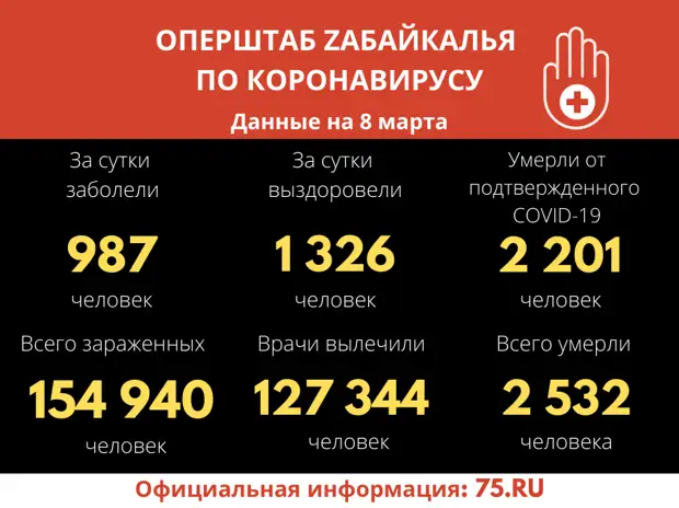 Впервые за месяц в Забайкалье COVID-19 заразилось меньше тысячи человек
