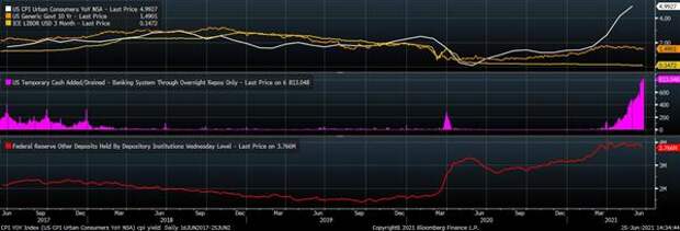 Инфляция, доходность UST-10, Libor 3M; объемы обратного репо с ФРБ Нью-Йорка, депозиты банков в ФРС