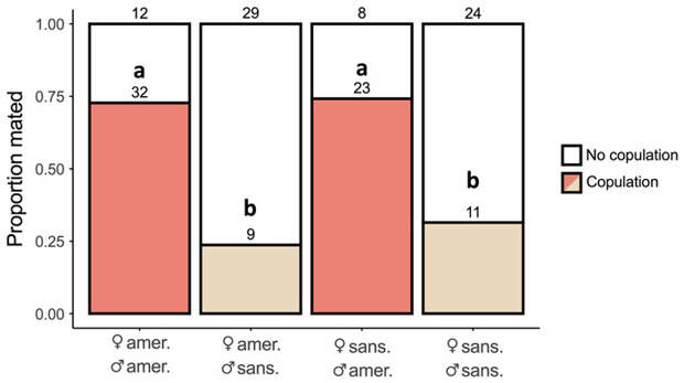 Рис. 2. Доля успешных спариваний в разных парах