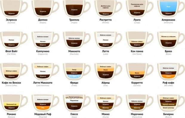 Кофе. Виды напитков кофе. Виды приготовленного кофе