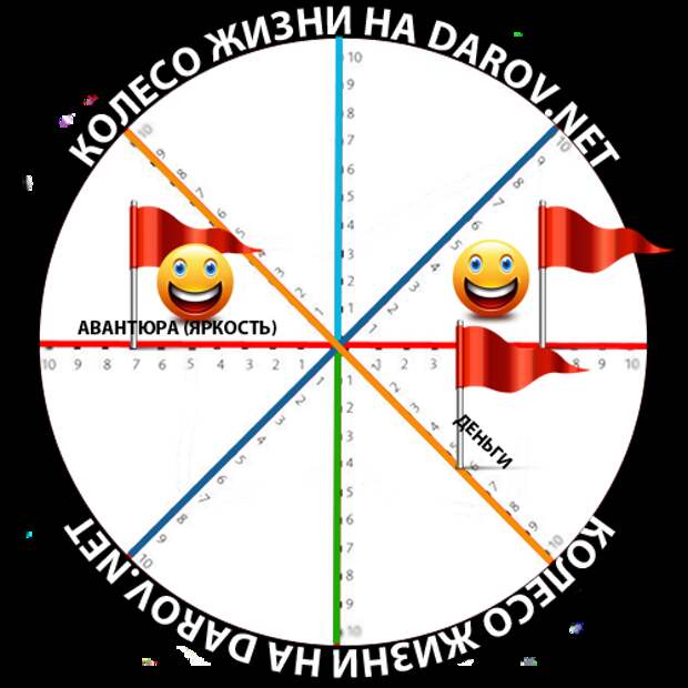 Колесо жизни - расширение зоны комфорта