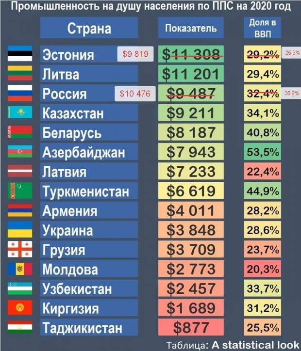 Лидерство по промышленности в бСССР, постиндустриальный Китай и кризис в КНДР