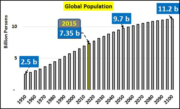 рост населения мира и прогноз до 2100 года