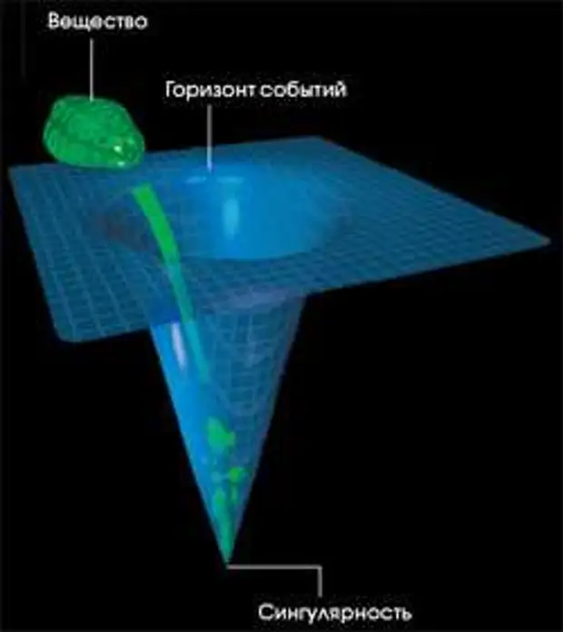 Сингулярность это простыми словами. Горизонт событий черной дыры схема. Сингулярность черной дыры. Горизонт событий сингулярность. Черная дыра Горизонт сингулярность.