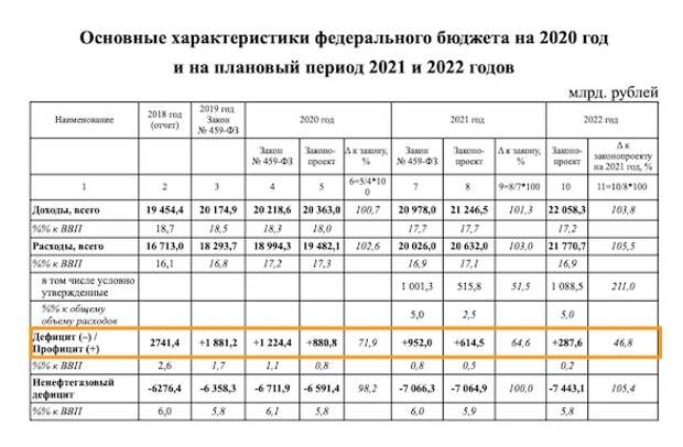 Закон о федеральном бюджете 2020 2022. Основные характеристики федерального бюджета на 2020 год. Основные параметры федерального бюджета 2020. Основные характеристики федерального бюджета 2022. Основные характеристики федерального бюджета РФ.