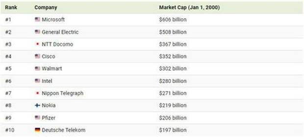 Visualizing The Largest Public Companies By Market Cap (2000–2022 ...