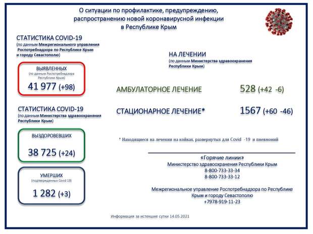 Коронавирус в Крыму и Севастополе: Последние новости, статистика на 15 мая 2021 года