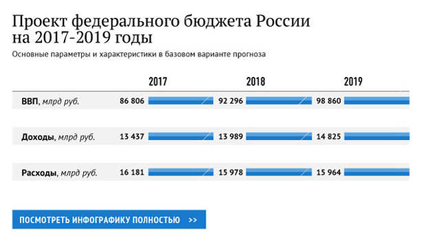 Проект федерального бюджета России на 2017-2019 годы