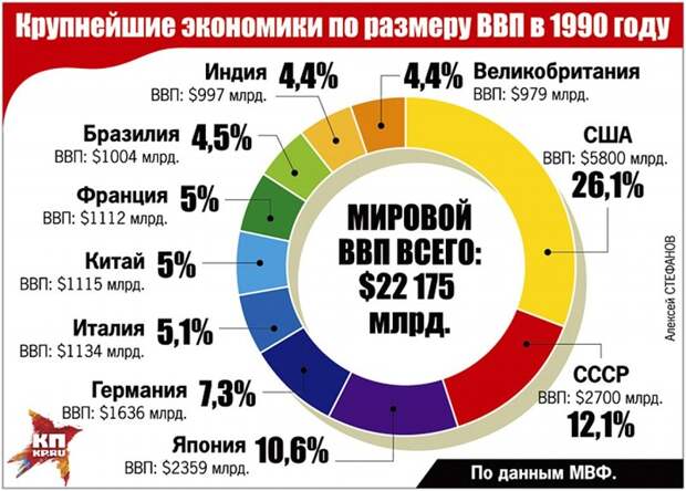 Кто кого кормил в СССР и&nbsp;кто больше проиграл от его&nbsp;развала