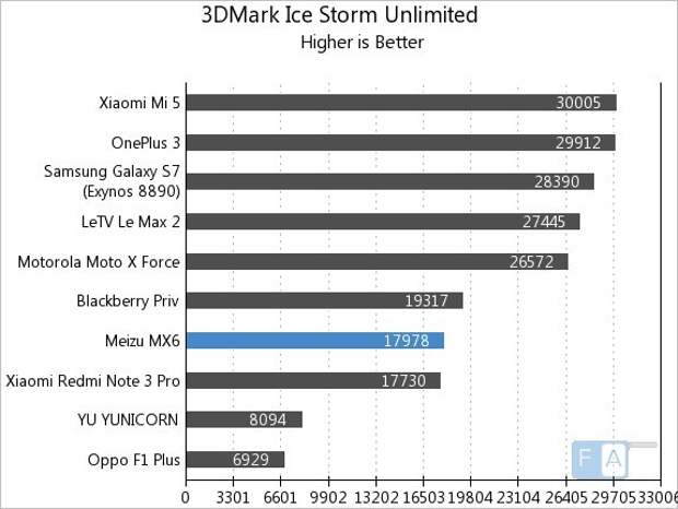 Meizu MX6 в 3DMark