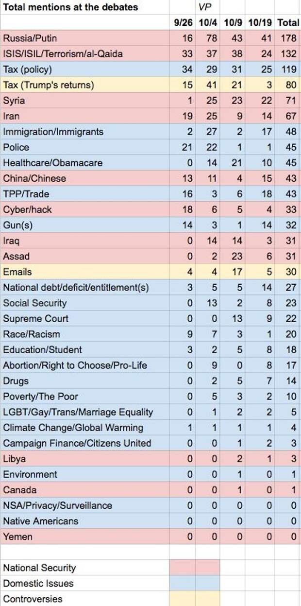 О чем чаще всего спорили Клинтон и Трамп во время дебатов?