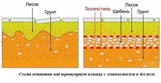 Схема основания под тротуарную плитку с геотекстилем и без