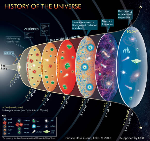 Основные этапы эволюции Вселенной