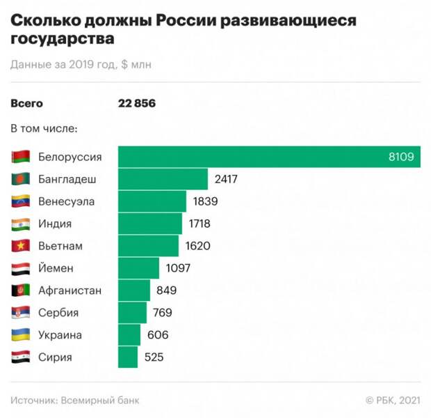 Всемирный банк назвал страны с самой большой денежной задолженностью перед Россией