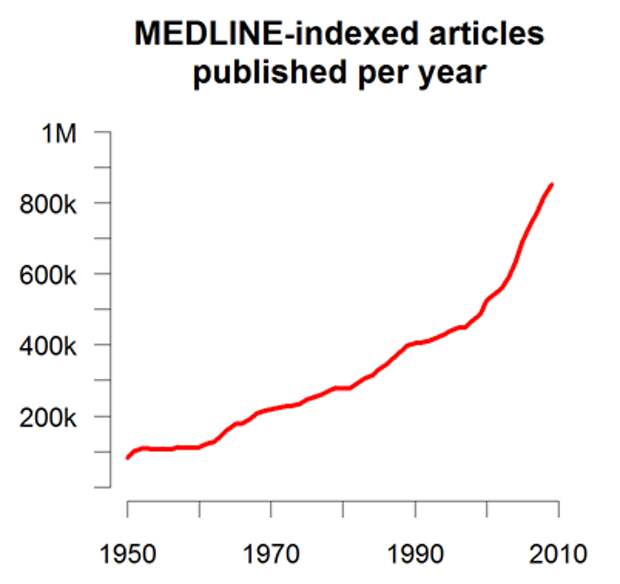 No of publications per year.