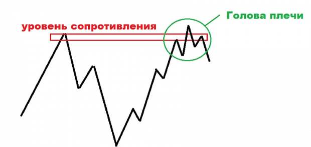 Паттерн голова и плечи. Паттерн голова и плечи в трейдинге. Фигура та голова и плечи. Обратная голова и плечи.