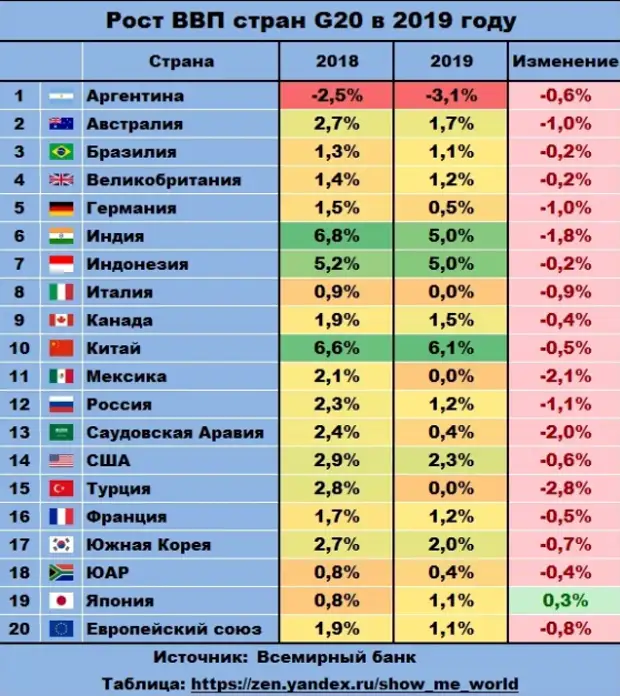 Индия какая экономика в мире. ВВП таблица. Сравнение экономик стран. Экономические показатели стран мира. Место в мировой экономике.