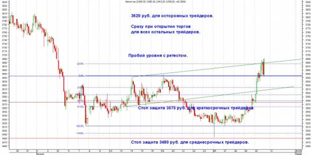 Честно о трейдинге или ТА Магнита (Ещё есть шанс). Честно о трейдинге или ТА Магнита (Ещё есть шанс).