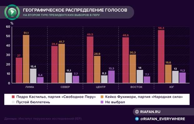 Выборы судного дня: Перу проголосует за дочь диктатора или новые правила игры