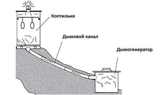 Коптильня холодного копчения своими руками: чертежи и варианты