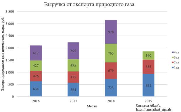 Экспорт природного газа из России в августе 2019 года Экспорт природного газа из России в августе 2019 года