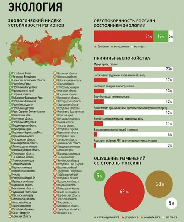 Диаграмма экологических проблем