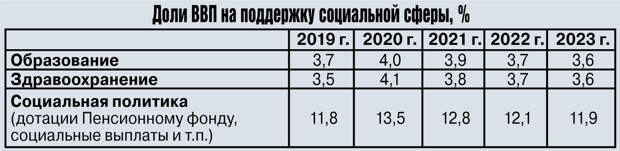 Социальная бездна: что скрывает экономический план правительства